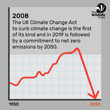 2008 Climate Change Act infographic