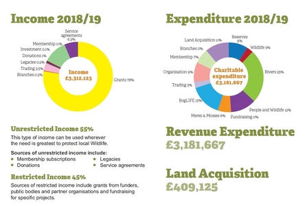Income and expenditure 2018 - 2019
